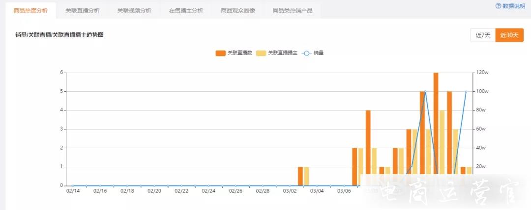 快手直播爆單商品數(shù)據(jù)分析-客單價(jià)3000銷售額破2000萬！又有哪些快手商品爆單了?